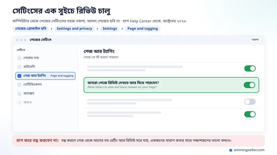 কম্পিউটারের স্ক্রিনে ফেসবুক পেজের সেটিংসের পথ দাগানো, Settings and privacy থেকে Settings, তারপর Page and tagging, আর শেষে রিভিউয়ের সুইচটা অন করা অবস্থায় সবুজ দাগে ঘেরা