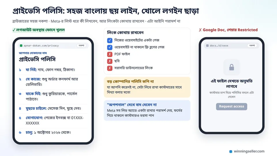 মোবাইলের ব্রাউজারে একটা দোকানের প্রাইভেসি পলিসি পেজের নকশা, ছয় লাইনের সহজ বাংলা লেখা, পাশে লিংক কোথায় রাখবেন তার লিস্ট আর Request access দেখানো একটা ফোন