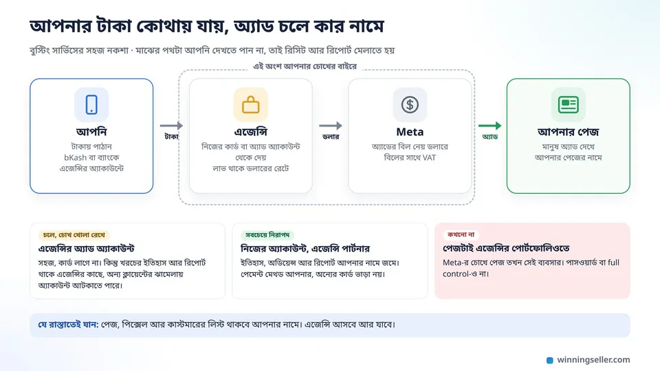টাকার পথের নকশা, সেলার bKash বা ব্যাংকে এজেন্সিকে টাকা পাঠান, এজেন্সি ডলারে Meta-কে দেয়, অ্যাড চলে সেলারের নিজের পেজের নামে, নিচে তিন রকম ব্যবস্থার তুলনা