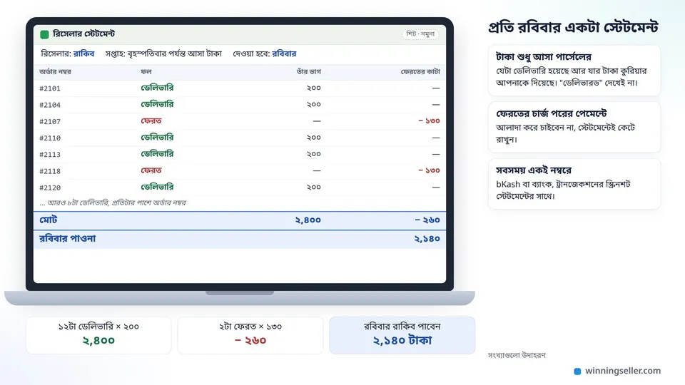 ল্যাপটপের স্ক্রিনে একজন রিসেলারের সপ্তাহের স্টেটমেন্ট শিট, প্রতিটা অর্ডার নম্বরের পাশে ডেলিভারি না ফেরত, তাঁর ভাগ আর ফেরতের কাটা টাকা, নিচে ২,৪০০ থেকে ২৬০ বাদে রবিবারের পাওনা ২,১৪০ টাকা