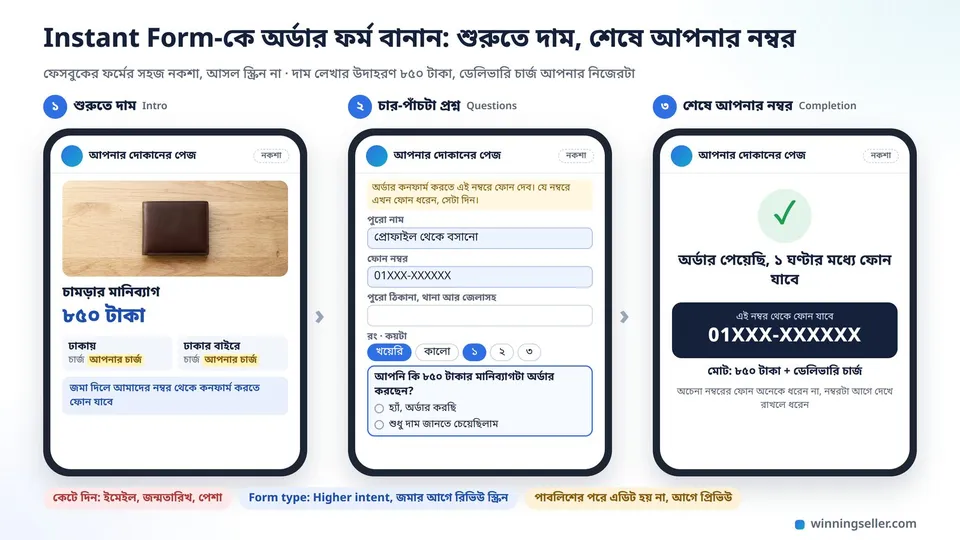 একটা Instant Form-এর তিন স্ক্রিনের নকশা পাশাপাশি আঁকা, প্রথম স্ক্রিনে প্রোডাক্টের নাম, দাম আর ঢাকা ও ঢাকার বাইরের ডেলিভারি চার্জ, মাঝেরটায় নাম, নম্বর, ঠিকানা, সাইজ আর "অর্ডার করছেন কি?" প্রশ্ন, শেষেরটায় যে নম্বর থেকে ফোন যাবে সেটা বড় করে লেখা