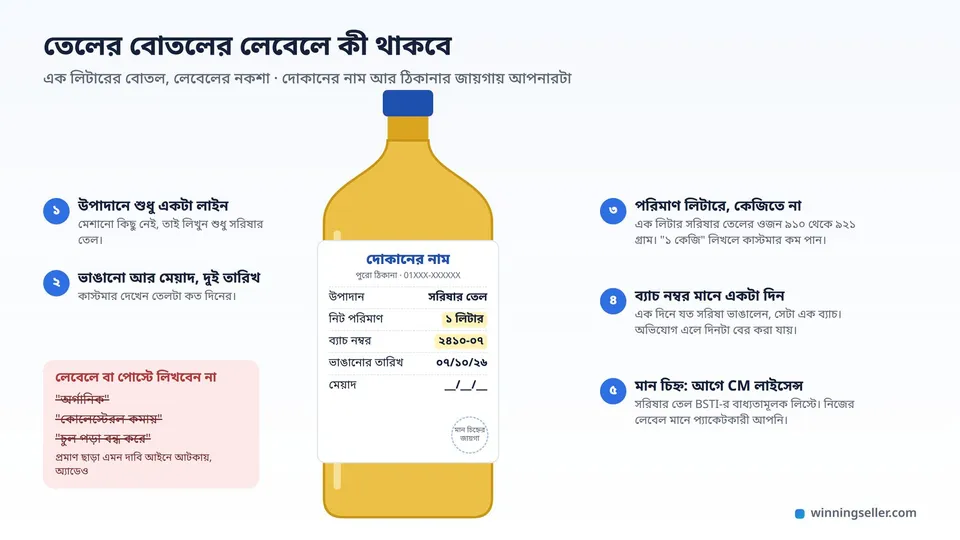 এক লিটারের একটা প্লাস্টিকের বোতলে বাংলায় লেখা লেবেলের নকশা, যেখানে দোকানের নাম-ঠিকানা, উপাদান হিসেবে শুধু সরিষার তেল, নিট পরিমাণ ১ লিটার, ব্যাচ নম্বর, ভাঙানোর আর মেয়াদের তারিখ আর BSTI মান চিহ্নের জায়গা দাগ দিয়ে দেখানো