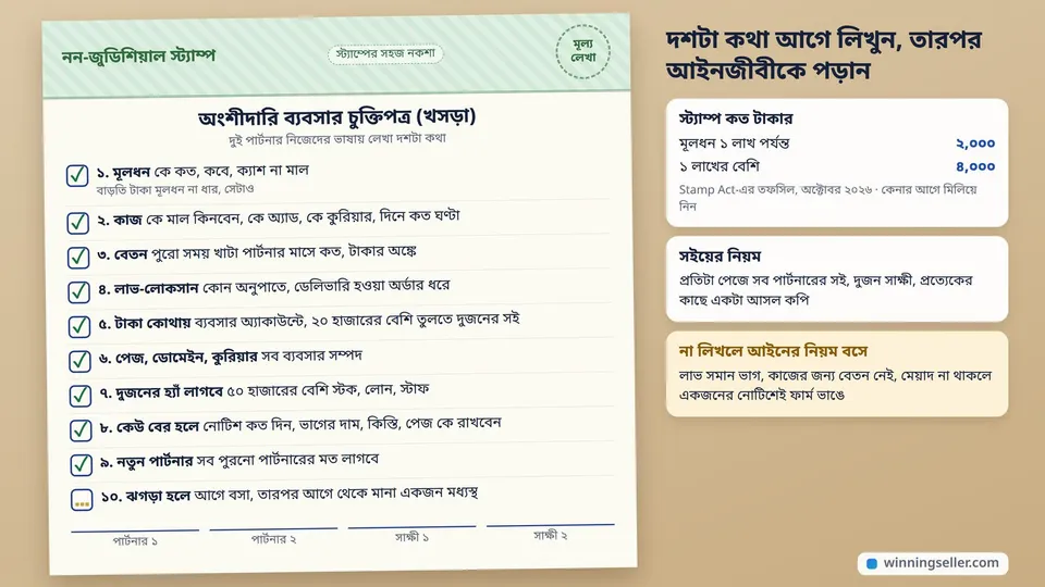 নন-জুডিশিয়াল স্ট্যাম্পের একটা সহজ নকশায় অংশীদারি চুক্তিপত্রের খসড়া, দশটা ধারার পাশে টিক চিহ্ন, নিচে দুই পার্টনার আর দুই সাক্ষীর সইয়ের জায়গা, পাশে স্ট্যাম্পের দাম ২,০০০ আর ৪,০০০ টাকা লেখা
