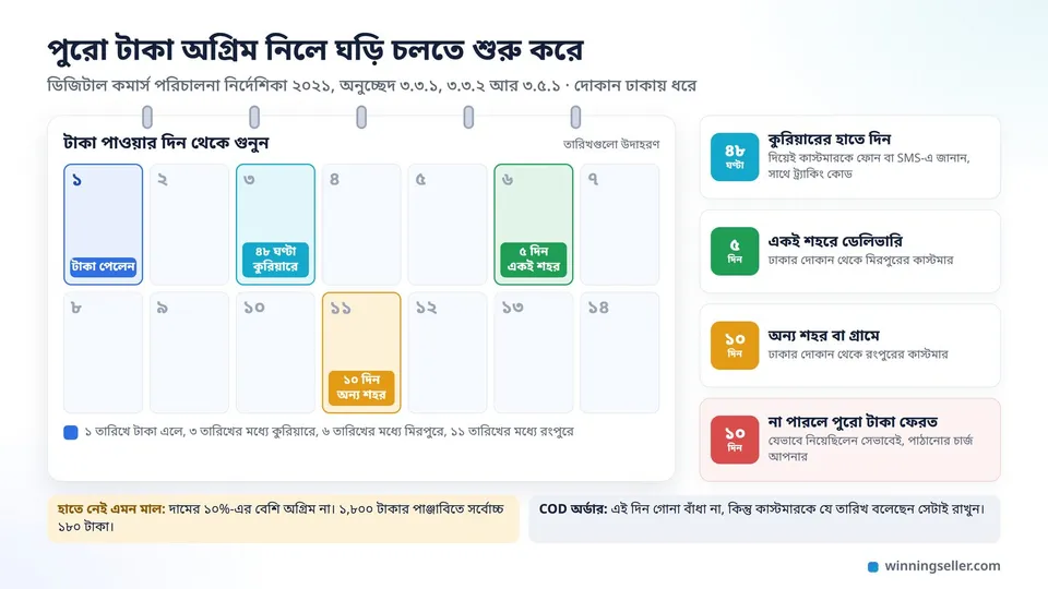 টাকা পাওয়ার দিন থেকে দুই সপ্তাহের একটা ক্যালেন্ডারের নকশা, ৩ তারিখে ৪৮ ঘণ্টায় কুরিয়ারে দেওয়ার দাগ, ৬ তারিখে একই শহরে ৫ দিনের দাগ, ১১ তারিখে অন্য শহরে ১০ দিনের দাগ, পাশে না পারলে ১০ দিনে পুরো টাকা ফেরতের নিয়ম