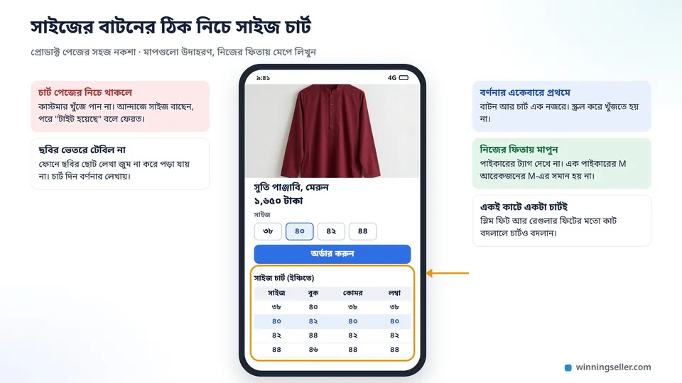 একটা প্রোডাক্ট পেজের নকশা, সাইজের বাটনগুলোর ঠিক নিচে বর্ণনার শুরুতে একটা ছোট সাইজ চার্ট, প্রতিটা সাইজের পাশে বুক, কোমর আর লম্বা ইঞ্চিতে লেখা