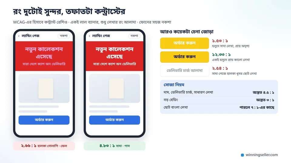 দুটো ফোনে একই লাল ব্যানার, বাঁয়েরটায় হালকা গোলাপি লেখা প্রায় মিলিয়ে গেছে আর কন্ট্রাস্ট মাত্র ২.৬৬ গুণ, ডানেরটায় সাদা লেখা পরিষ্কার আর কন্ট্রাস্ট ৪.৮৩ গুণ, পাশে আরও কয়েকটা রঙের জোড়া