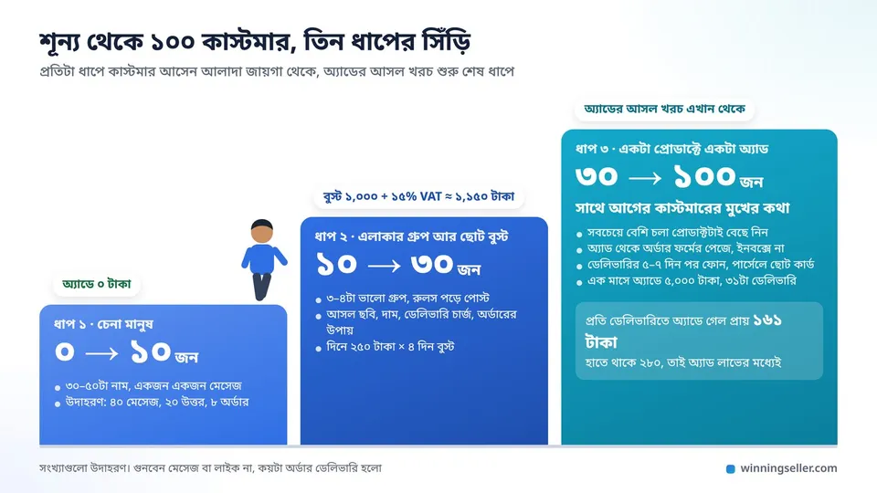 একটা সিঁড়ির মতো ছবি, নিচের ধাপে চেনা মানুষ আর ১০ জন, মাঝের ধাপে এলাকার গ্রুপ আর ছোট বুস্টে ৩০ জন, ওপরের ধাপে একটা অ্যাড আর কাস্টমারের রেফারেন্সে ১০০ জন, সিঁড়ির পাশে একজন তরুণ সেলার উঠছেন