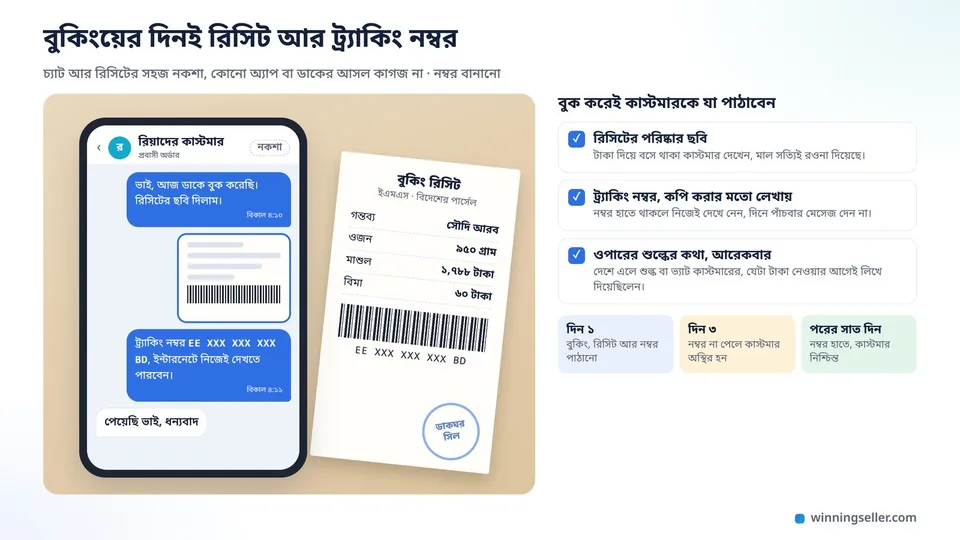 মোবাইল চ্যাটের নকশায় কাস্টমারকে ডাকের রিসিটের ছবি আর ট্র্যাকিং নম্বর পাঠানো, নিচে উত্তর পেয়েছি ভাই ধন্যবাদ, পাশে টেবিলে বুকিং রিসিট আর বুক করেই কী কী পাঠাবেন তার লিস্ট