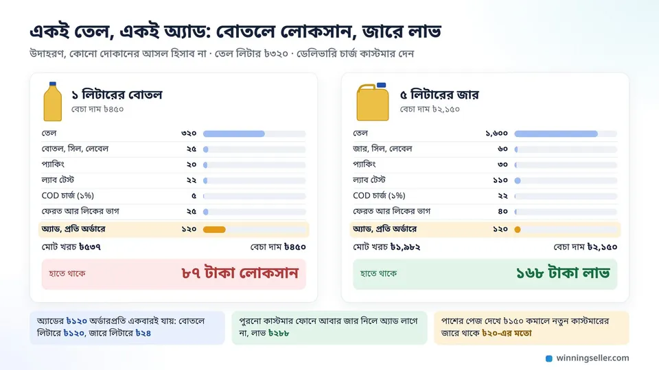এক লিটারের বোতল আর পাঁচ লিটারের জারের খরচ পাশাপাশি, অ্যাডের ১২০ টাকা দাগ দেওয়া, বোতলে ৮৭ টাকা লোকসান আর জারে ১৬৮ টাকা লাভ