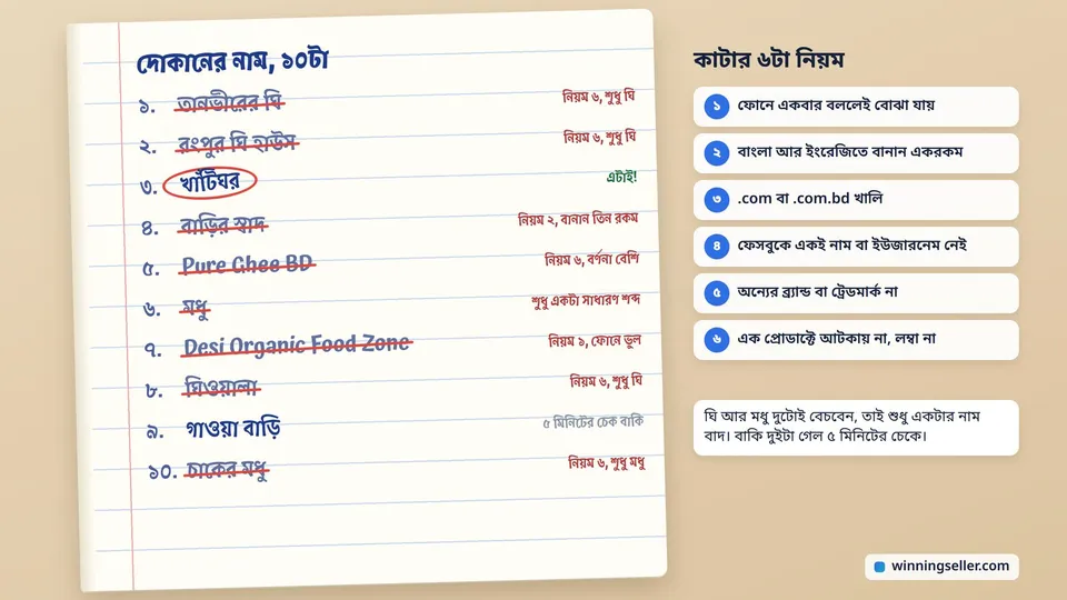 খোলা খাতায় লেখা দশটা দোকানের নাম, আটটা লাল দাগে কাটা আর পাশে কারণ লেখা, খাঁটিঘর নামের চারপাশে গোল দাগ, পাশে নাম কাটার ছয়টা নিয়ম