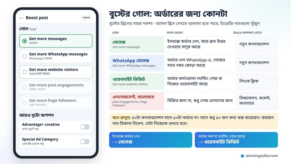 বুস্টের গোল সিলেক্ট করার স্ক্রিনের সহজ নকশা, মেসেজ গোল বাছাই করা আর ওয়েবসাইট ভিজিট পাশে, ডানে চার রকম গোল কখন দেবেন আর Meta কী গোনে তার টেবিল