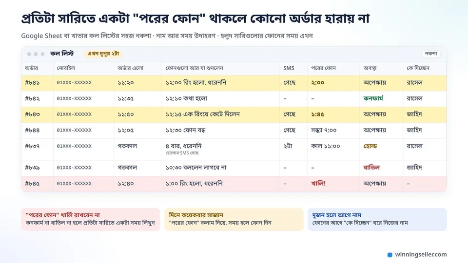 একটা সাধারণ কল লিস্ট শিটের নকশা, কলামে অর্ডার নম্বর, কাস্টমারের নম্বর, প্রতিটা ফোনের সময় আর যা শুনলেন, SMS, পরের ফোনের সময়, অবস্থা আর কে ফোন দিচ্ছেন, যে সারিগুলোর পরের ফোন এখনই সেগুলো হলুদ রঙে দাগানো