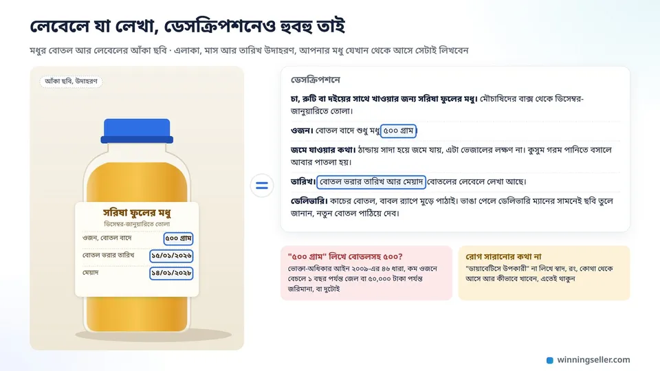 মধুর কাচের বোতলের আঁকা ছবি, লেবেলে বোতল বাদে ওজন, বোতল ভরার তারিখ আর মেয়াদ, পাশে একই কথা ডেসক্রিপশনে
