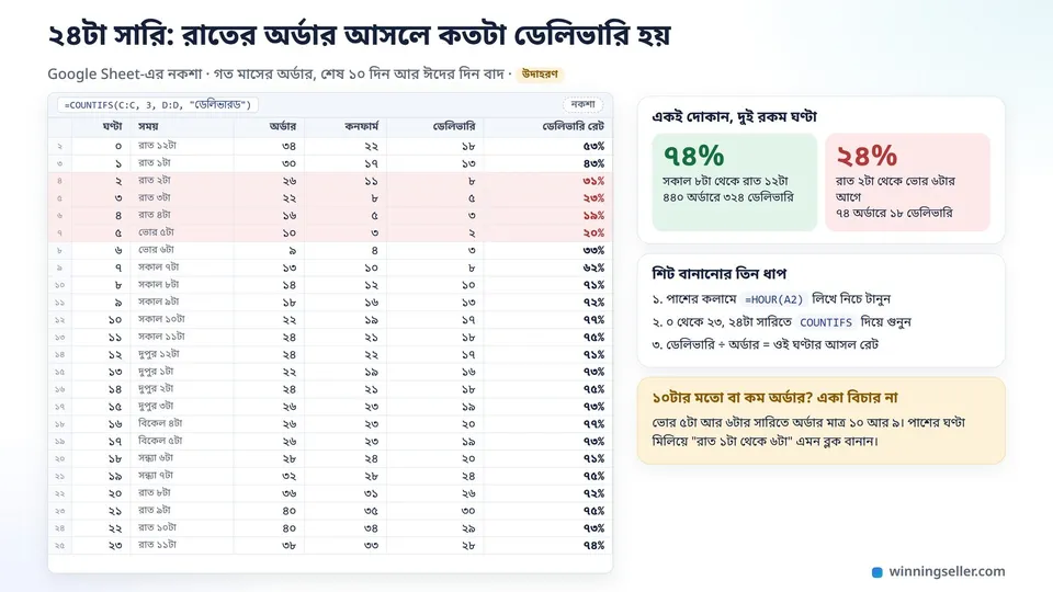 একটা Google Sheet-এর নকশা, বাঁয়ে ০ থেকে ২৩ পর্যন্ত ঘণ্টার ২৪টা সারি, পাশে অর্ডার, কনফার্ম আর ডেলিভারির কলাম, আর রাত ২টা থেকে ভোর ৫টার সারিগুলোর ডেলিভারি রেট লাল রঙে দাগানো