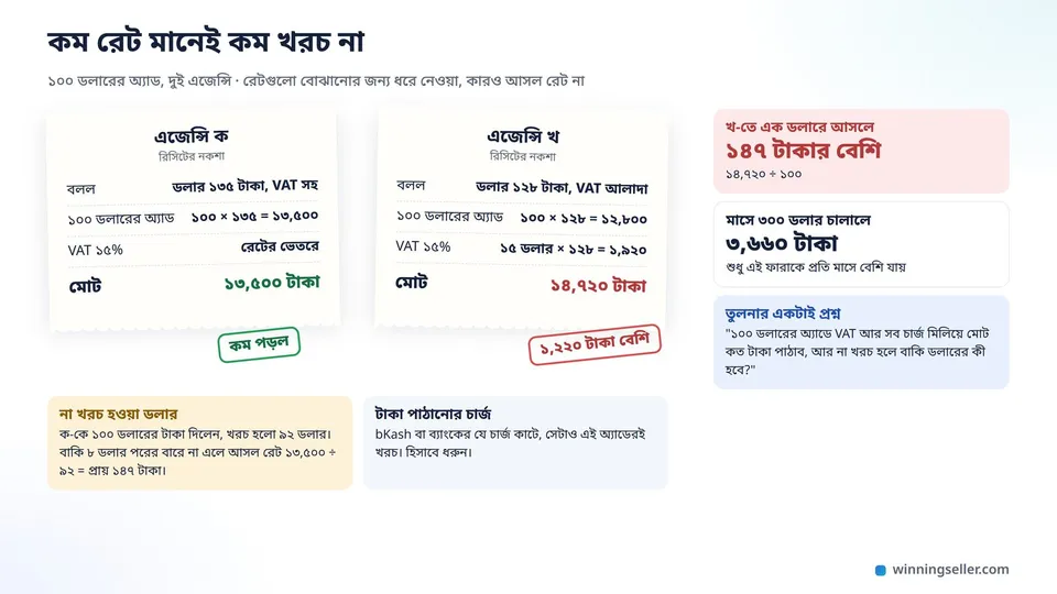 দুইটা রিসিটের নকশা পাশাপাশি, একটায় ১৩৫ টাকা VAT সহ আর মোট ১৩,৫০০, অন্যটায় ১২৮ টাকা যোগ VAT আর মোট ১৪,৭২০, পাশে এক ডলারে আসল খরচ আর মাসের ফারাক
