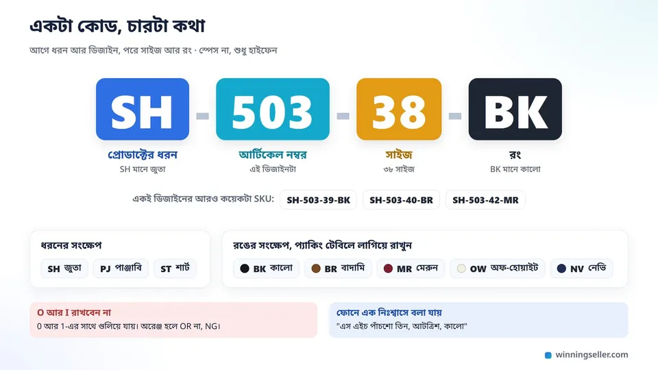 একটা কোডের নকশা, SH-503-38-BK চার ভাগে ভাগ করা, প্রথম ভাগের নিচে লেখা প্রোডাক্টের ধরন, দ্বিতীয় ভাগে আর্টিকেল নম্বর, তৃতীয় ভাগে সাইজ আর চতুর্থ ভাগে রঙের সংক্ষেপ, নিচে রঙের সংক্ষেপের একটা ছোট লিস্ট