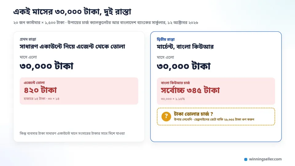একটা হিসাবের নকশা, দুই কলামে একই মাসের ৩০,০০০ টাকা, বাঁয়ে সাধারণ একাউন্টে টাকা নিয়ে এজেন্ট থেকে তোলায় ৪২০ টাকা খরচ, ডানে বাংলা কিউআর-এ মার্চেন্ট পেমেন্টে সর্বোচ্চ ৩৪৫ টাকা আর তার নিচে প্রশ্নবোধক চিহ্ন দিয়ে লেখা টাকা তোলার চার্জ