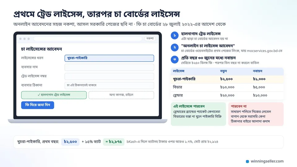 ল্যাপটপে চা লাইসেন্সের অনলাইন আবেদন ফর্মের নকশা, পাশে ধাপগুলো আর খুচরা-পাইকারি, বিডার ও ব্লেন্ডার লাইসেন্সের নতুন আর নবায়ন ফি, নিচে ভ্যাটসহ প্রথম বছরের খরচ