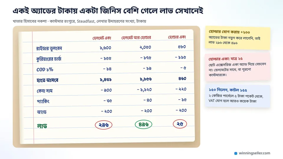 একটা খাতার পাতার নকশা, যেখানে তিনটা কলামে হেলমেট একা, হেলমেট আর ফোন হোল্ডার একসাথে, আর হোল্ডার একা বেচার হিসাব লেখা, নিচে লাভের ঘরে ২৯৬, ৪৯৬ আর ২৫ টাকা গোল করে দাগানো