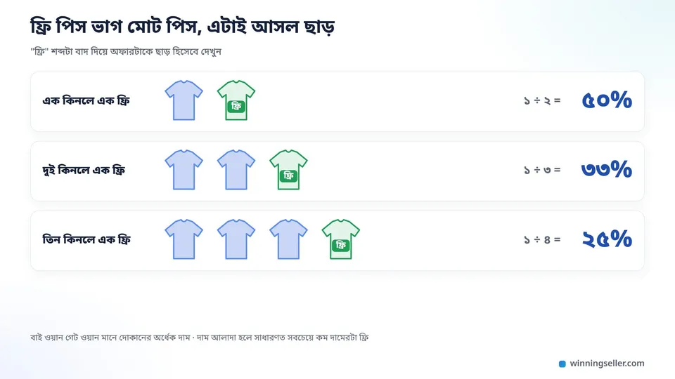 একটা সহজ নকশা, তিন সারিতে টি-শার্টের ছবি, প্রথম সারিতে দুইটা শার্টের একটায় ফ্রি লেখা আর পাশে ৫০%, দ্বিতীয় সারিতে তিনটা শার্টের একটায় ফ্রি আর পাশে ৩৩%, তৃতীয় সারিতে চারটা শার্টের একটায় ফ্রি আর পাশে ২৫%