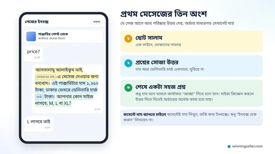 ইনবক্সের চ্যাটের নকশায় কাস্টমারের price প্রশ্নের উত্তরে সালাম, দাম আর ডেলিভারি চার্জ, আর সাইজের প্রশ্ন তিন রঙে দাগানো, পাশে প্রথম মেসেজের তিন অংশ