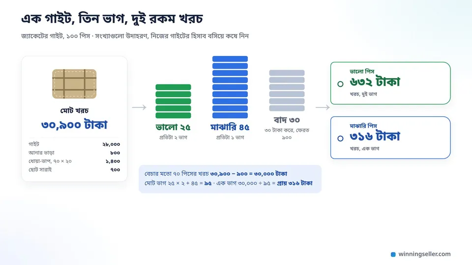 একটা নকশা, বাঁয়ে একটা গাইটের ছবি আর তার নিচে মোট খরচ ৩০,৯০০ টাকা, মাঝে তিন রঙের তিনটা স্তূপ ভালো ২৫, মাঝারি ৪৫ আর বাদ ৩০, ডানে প্রতিটা ভালো পিসের খরচ ৬৩২ টাকা আর মাঝারির ৩১৬ টাকা