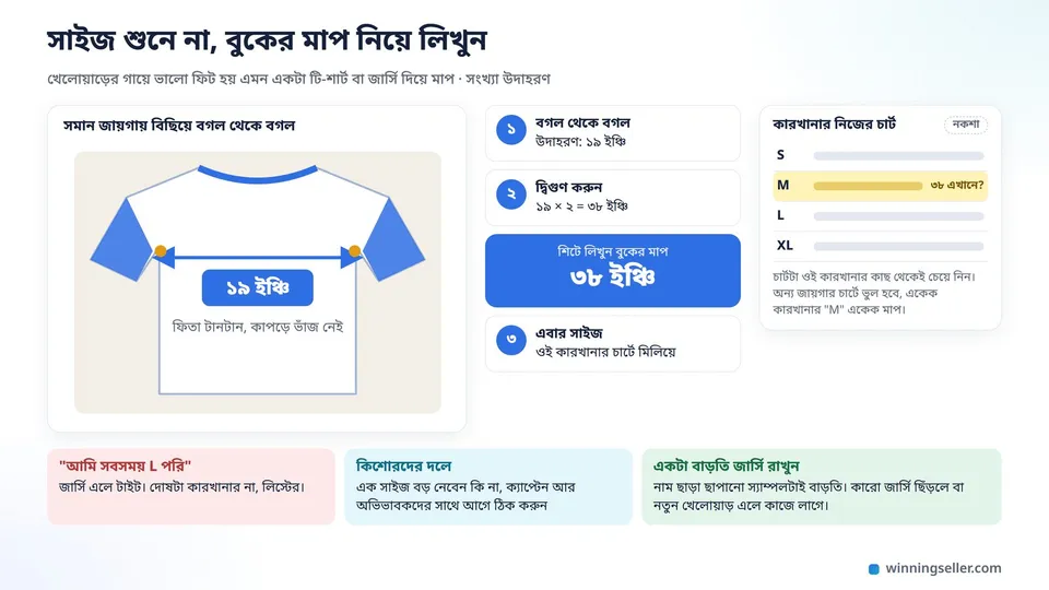 সমান করে বিছানো একটা টি-শার্টে এক বগল থেকে আরেক বগল ১৯ ইঞ্চি মাপ, দ্বিগুণ করে ৩৮ ইঞ্চি বুকের মাপ, পাশে কারখানার নিজের সাইজ চার্টের নকশা আর কিশোরদের দলে এক সাইজ বড় নেওয়ার কথা