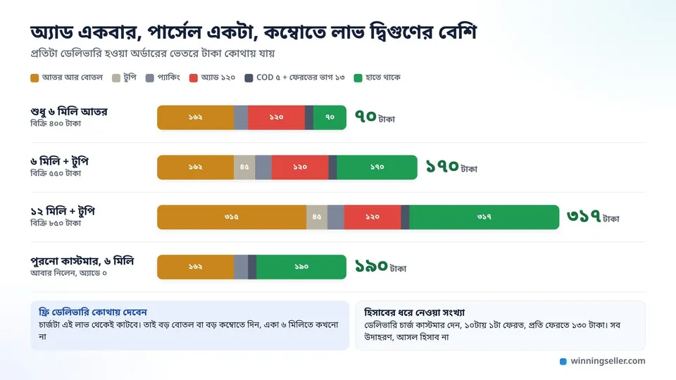 চার রকম অর্ডারে টাকার ভাগ, শুধু ৬ মিলিতে হাতে ৭০ টাকা, টুপির কম্বোতে ১৭০, ১২ মিলি আর টুপিতে ৩১৭ আর পুরনো কাস্টমারের অর্ডারে ১৯০ টাকা