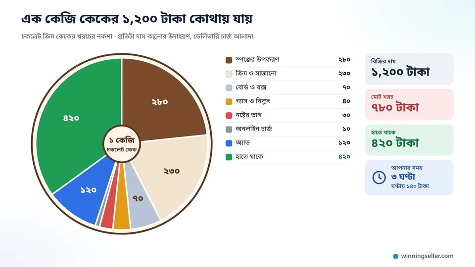 এক কেজি চকলেট কেকের খরচের একটা নকশা, একটা কেকের ছবি টুকরো করে কাটা, প্রতিটা টুকরোয় খরচের একটা খাত, উপকরণ, ক্রিম, বক্স, বিদ্যুৎ, নষ্টের ভাগ, অ্যাড, পাশে বড় করে বিক্রির দাম আর হাতে থাকা টাকা, নিচে তিন ঘণ্টার একটা ঘড়ি