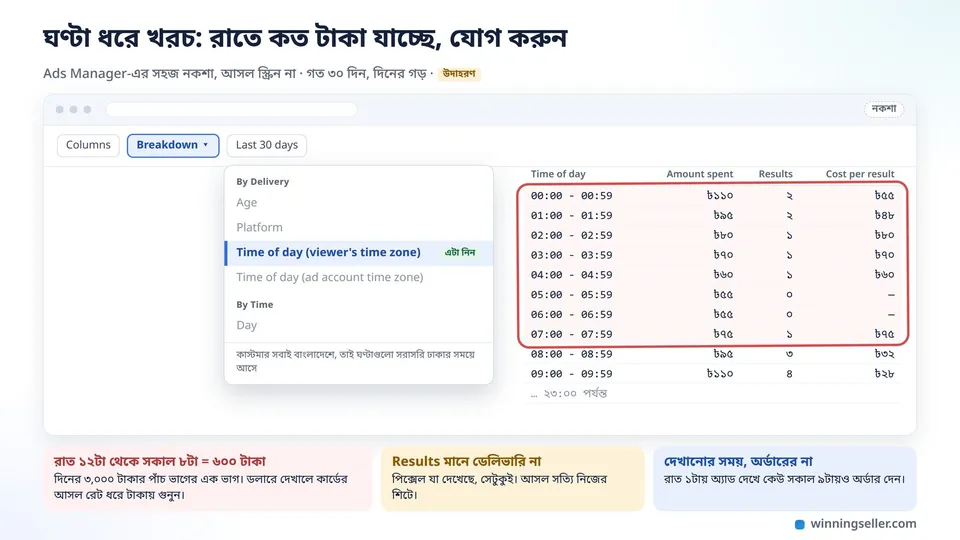 Ads Manager-এর Breakdown মেনুর একটা নকশা, Delivery-র নিচে Time of day অপশন খোলা, আর পাশে ঘণ্টা ধরে Amount spent কলাম, যেখানে রাত ১২টা থেকে সকাল ৮টার সারিগুলো একটা লাল দাগে ঘেরা