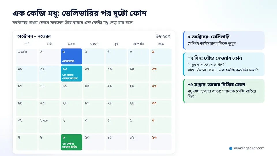 একটা ক্যালেন্ডারে ডেলিভারির দিন থেকে দুটো দাগ দেওয়া, এক সপ্তাহ পরে খোঁজ নেওয়ার ফোন আর পাঁচ সপ্তাহ পরে আবার বিক্রির ফোন