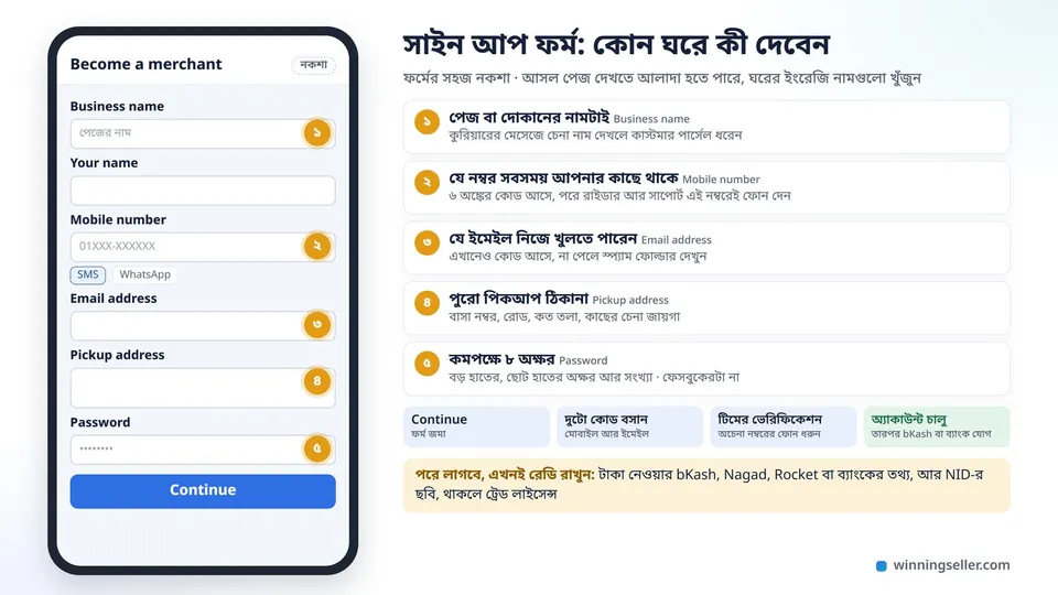 মার্চেন্ট সাইন আপ ফর্মের সহজ নকশা, Business name, Mobile number, Email address, Pickup address আর Password ঘরে নম্বর দেওয়া, ডানে প্রতিটা ঘরে কী দেবেন আর সাইন আপের পরের ধাপ