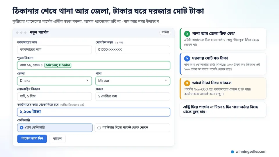 কুরিয়ারের পার্সেল এন্ট্রি ফর্মের সহজ নকশা, ঠিকানার ঘরে "বাসা ১২, রোড ৪, Mirpur, Dhaka" লেখা আর শেষের থানা ও জেলা সবুজে দাগানো, পাশে টাকার ঘরে ডেলিভারি চার্জসহ মোট টাকা লেখা