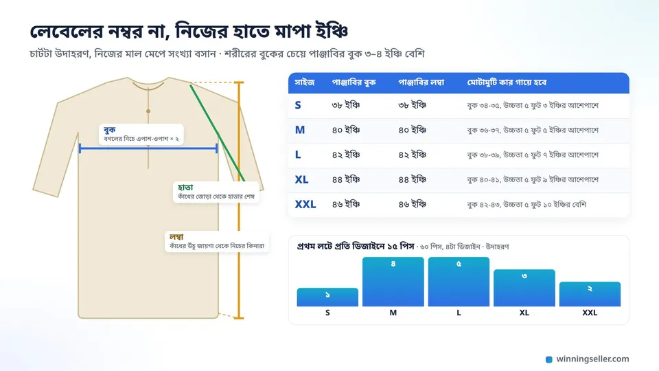 বিছানো একটা পাঞ্জাবির ছবিতে বুক, লম্বা আর হাতা মাপার দাগ, পাশে S থেকে XXL পর্যন্ত বুক আর লম্বার মাপ ইঞ্চিতে, নিচে প্রথম লটে প্রতি ডিজাইনে কোন সাইজ কত পিস