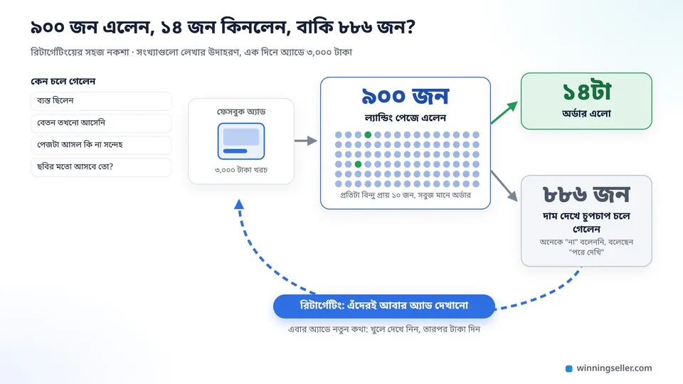 একটা সাধারণ নকশা, বাঁ দিকে অ্যাড থেকে ৯০০ জন ল্যান্ডিং পেজে আসছেন, তার মধ্যে ১৪ জন অর্ডারের ঘরে, বাকি ৮৮৬ জনের দিক থেকে একটা বাঁকা তীর ঘুরে আবার অ্যাডের দিকে ফিরছে