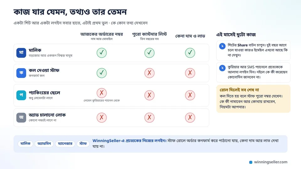 একটা টেবিলের নকশা, সারিতে মালিক, কল দেওয়া স্টাফ, প্যাকিংয়ের ছেলে আর অ্যাড চালানো লোক, কলামে আজকের অর্ডারের নম্বর, পুরো কাস্টমার লিস্ট, কেনা দাম ও লাভ, প্রতিটা ঘরে সবুজ টিক বা লাল ক্রস