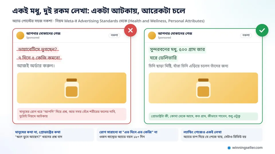 দুটো অ্যাডের লেখা পাশাপাশি রাখা একটা ছবি, বাঁ দিকেরটায় "৭ দিনে ৫ কেজি কমবে" আর "ডায়াবেটিসে ভুগছেন?" লেখা লাল দাগে কাটা, ডান দিকেরটায় "সুন্দরবনের মধু, ৫০০ গ্রাম জার, ঘরে ডেলিভারি" লেখা সবুজ টিক দেওয়া