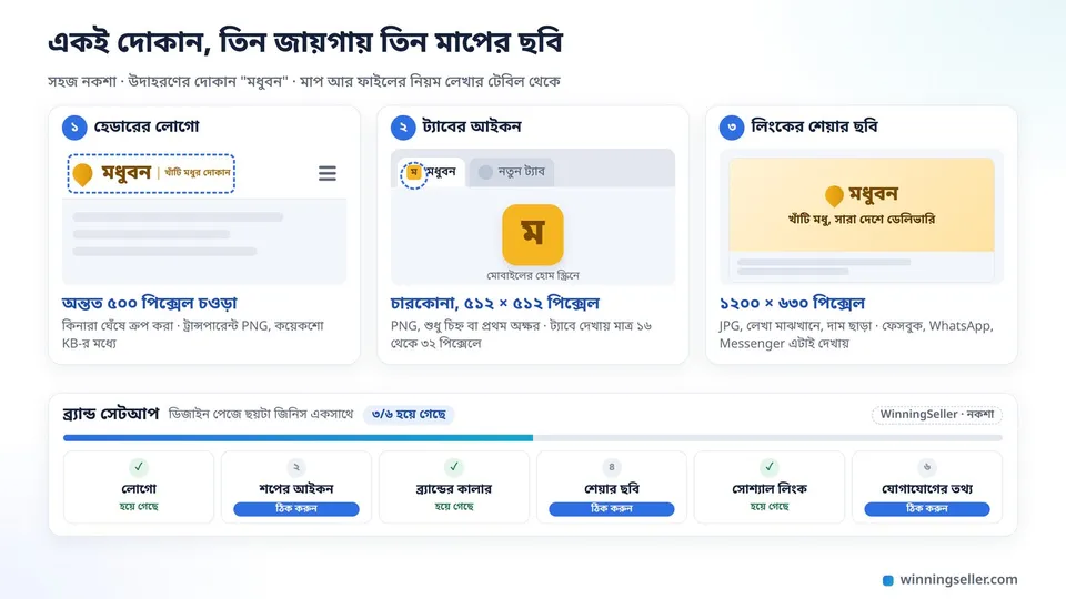 একই দোকানের তিন মাপের ছবি পাশাপাশি, হেডারের চওড়া লোগো, ব্রাউজারের ট্যাব আর হোম স্ক্রিনের ছোট চারকোনা আইকন, আর লিংকের শেয়ার ছবি, নিচে ব্র্যান্ড সেটআপের ছয়টা জিনিসের চেকলিস্ট