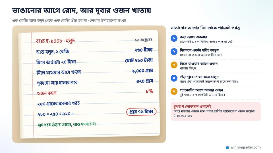 একটা খাতার পাতায় হলুদের ব্যাচ হ-১০০৮-এর হিসাব, ১ কেজি আস্ত হলুদ শুকানো আর চালার পর ৯২০ গ্রাম, ২৫০ গ্রামের খরচ প্রায় ৭৬ টাকা গোল করে দাগানো, পাশে রোদে শুকানো থেকে প্যাকেটের আগে দ্বিতীয় ওজন পর্যন্ত পাঁচটা ধাপ