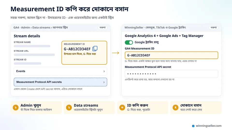 সহজ নকশায় GA4-এর স্ট্রিমের পেজে উপরের ডান দিকে G- দিয়ে শুরু হওয়া Measurement ID, তীর দিয়ে দেখানো সেটা দোকানের Google ট্র্যাকিং সেটিংসের ঘরে বসানো
