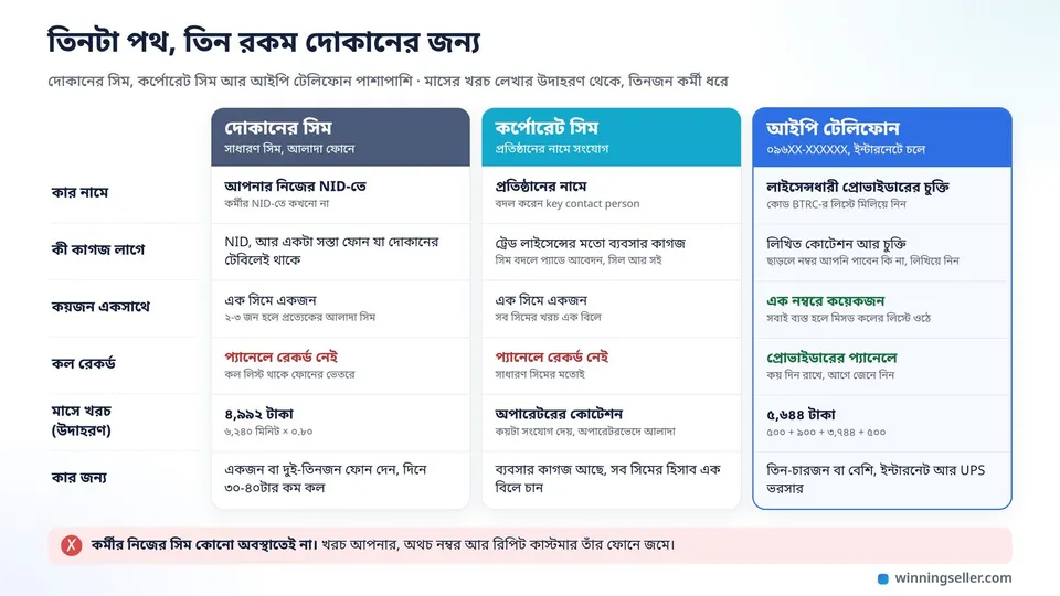 তিনটা কলামে আঁকা একটা তুলনার নকশা, দোকানের সাধারণ সিম, কর্পোরেট সিম আর আইপি টেলিফোন, প্রতিটার নিচে কার নামে থাকে, কী কাগজ লাগে, কয়জন একসাথে আর রেকর্ড হয় কি না লেখা