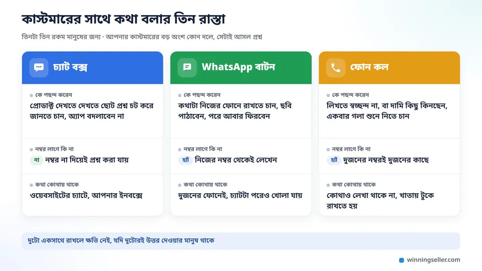 একটা তুলনার নকশা, তিনটা কলামে চ্যাট বক্স, WhatsApp বাটন আর ফোন কল, প্রতিটার নিচে ছোট আইকনে কে বেশি পছন্দ করেন, নম্বর লাগে কি না আর কথা কোথায় থাকে লেখা