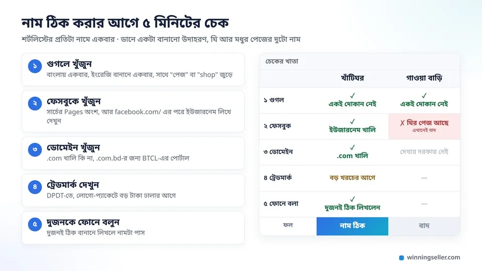 নাম চেক করার পাঁচটা ধাপ, গুগল, ফেসবুক, ডোমেইন, ট্রেডমার্ক আর ফোনে বলা, পাশে চেকের খাতায় খাঁটিঘর সব ধাপে পাস আর গাওয়া বাড়ি ফেসবুকের ধাপে বাদ