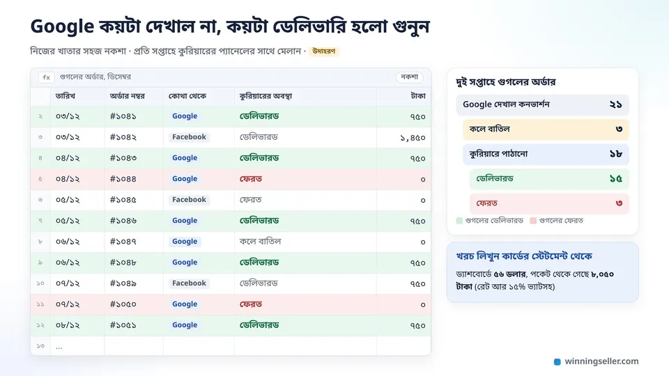 একটা সাধারণ শিটের নকশা, কলামে তারিখ, অর্ডার নম্বর, কোথা থেকে এলো, Google না Facebook, কুরিয়ারের অবস্থা আর টাকা, আর গুগলের সারিগুলোর মধ্যে ডেলিভারি হওয়াগুলো সবুজ আর ফেরতগুলো লাল