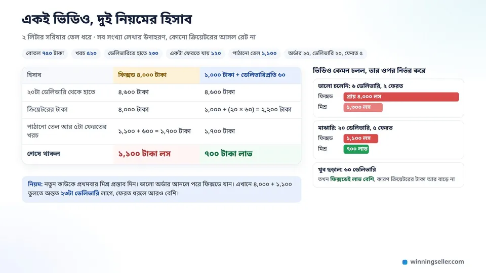 দুই প্রস্তাবের হিসাবের টেবিল, ফিক্সড ৪,০০০ টাকায় ১,১০০ টাকা লস আর ১,০০০ টাকা যোগ ডেলিভারিপ্রতি ৬০ টাকায় ৭০০ টাকা লাভ, পাশে ভিডিও কম, মাঝারি আর বেশি চললে কী হয়