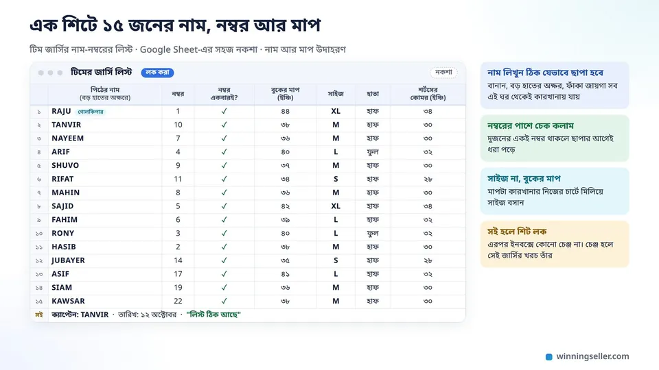 একটা Google Sheet-এর নকশা, কলামে পিঠের নাম, নম্বর, বুকের মাপ, সাইজ, হাতা আর শর্টসের মাপ, পনেরোটা সারি ভরা, শেষ সারিতে ক্যাপ্টেনের নাম আর তারিখ লেখা