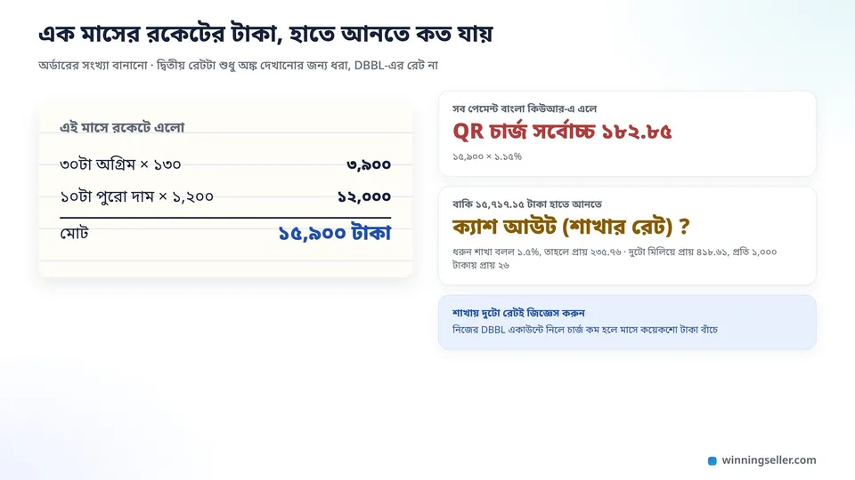 একটা হিসাবের নকশা, বাঁয়ে এক মাসে রকেটে আসা পেমেন্টের ছোট লিস্ট, ৩০টা ডেলিভারি চার্জের অগ্রিম আর ১০টা পুরো দামের পেমেন্ট, ডানে মোট ১৫,৯০০ টাকা থেকে দুই রকম খরচ বাদ দেওয়ার দুটো ঘর
