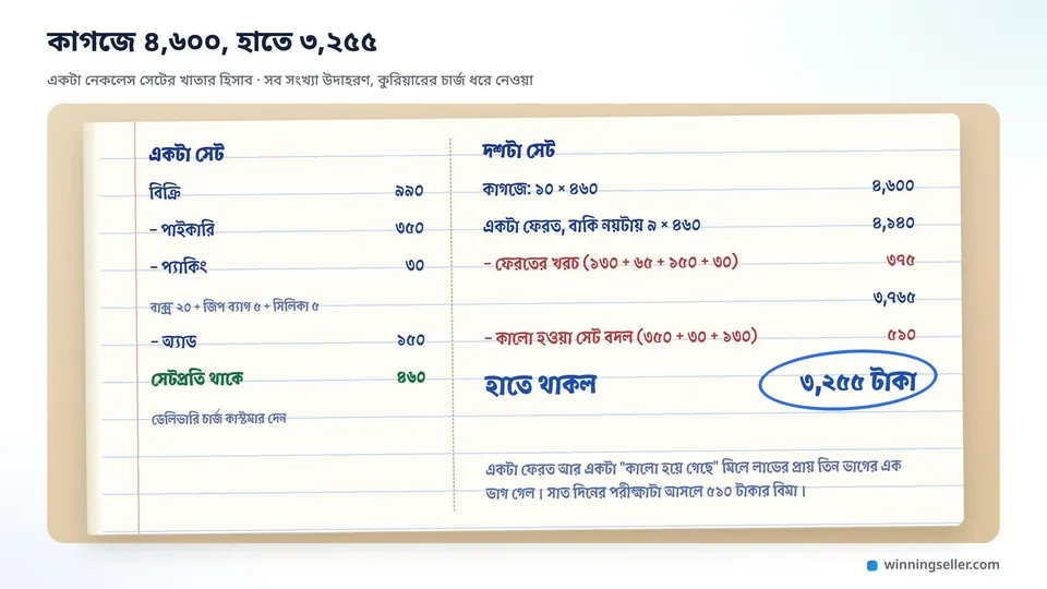 একটা নকশা, খাতার মতো দেখতে একটা হিসাবের ছক, বাঁ দিকে একটা সেটের খরচ পাইকারি দাম, প্যাকিং আর অ্যাড, ডান দিকে দশ সেটের কাগজের লাভ ৪,৬০০ টাকা থেকে ফেরত আর বদলের খরচ বাদ দিয়ে হাতে থাকা ৩,২৫৫ টাকা