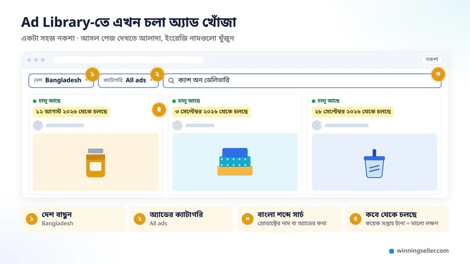 Facebook Ad Library-র সার্চের একটা সহজ নকশা, দেশ Bangladesh আর ক্যাটাগরি All ads সিলেক্ট করা, সার্চ বক্সে বাংলা শব্দ, নিচে তিনটা অ্যাডের কার্ড আর প্রতিটায় কবে থেকে চলছে সেই তারিখ