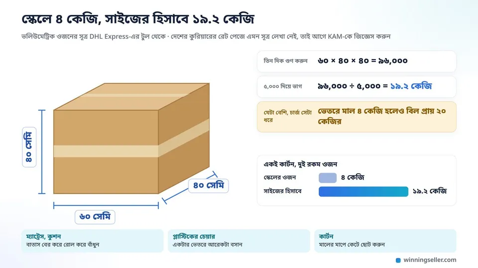 একটা কার্টনের নকশা, তিন দিকে মাপ লেখা ৬০, ৪০ আর ৪০ সেন্টিমিটার, পাশে হিসাব ৯৬,০০০ ভাগ ৫,০০০ সমান ১৯.২ কেজি, আর স্কেলের ৪ কেজি আর সাইজের হিসাবের ১৯.২ কেজির দুটো দাগ পাশাপাশি